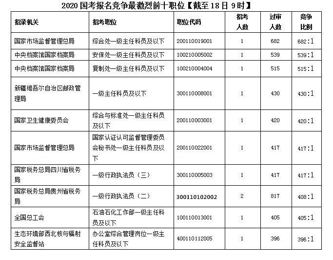 2020国考报名统计：超30万人提交报考申请 最高竞争比682:1