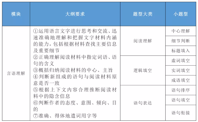 2020年国家公务员考试公共科目大纲解读！