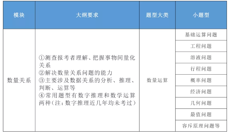 2020年国家公务员考试公共科目大纲解读！