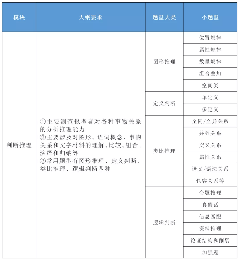 2020年国家公务员考试公共科目大纲解读！