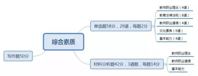  教师资格证笔试考点梳理大全(图1)