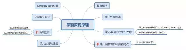  教师资格证笔试考点梳理大全(图3)