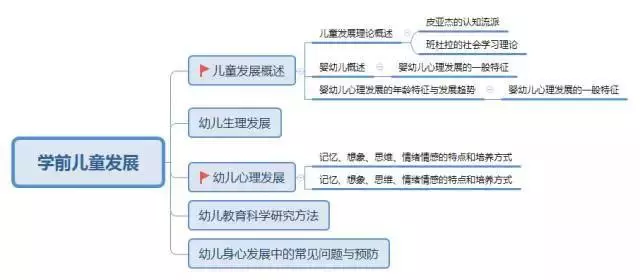  教师资格证笔试考点梳理大全(图4)