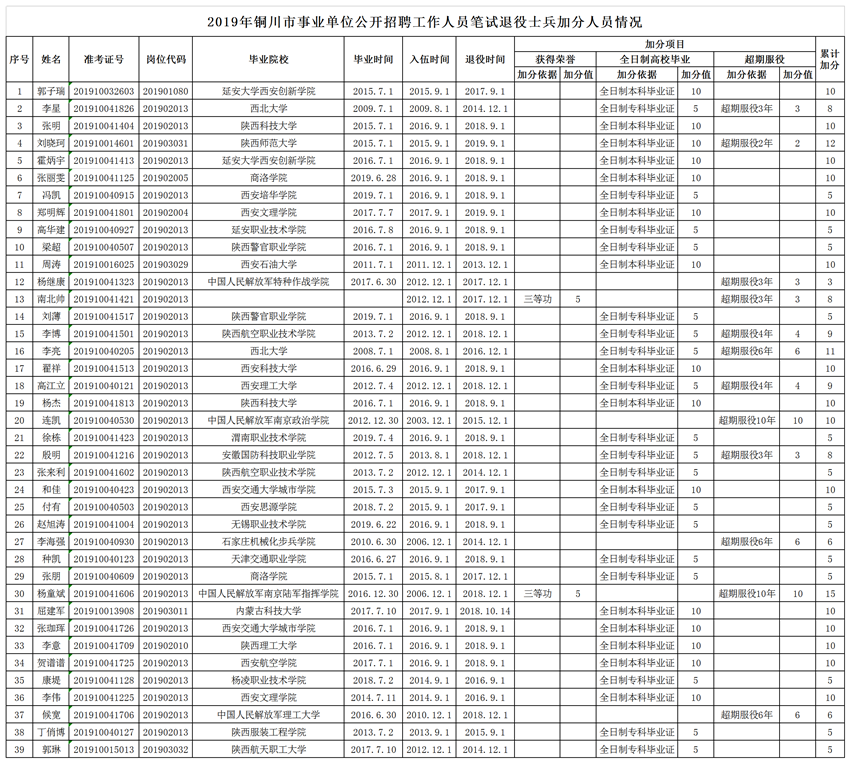 2019年铜川市事业单位公开招聘工作人员拟加分退役士兵情况公示(图1)