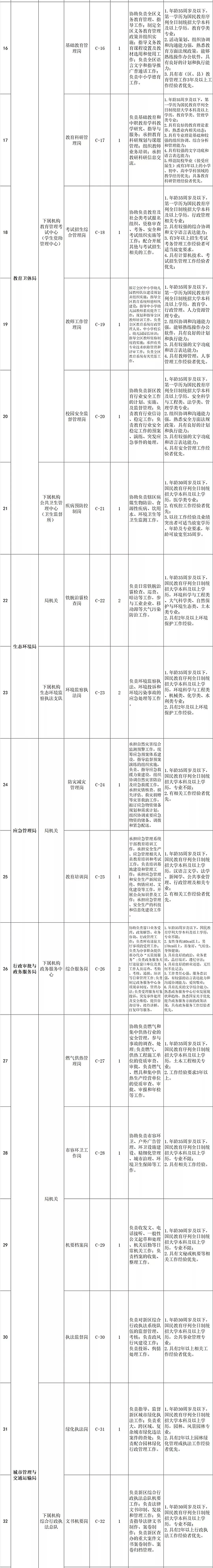 2019陕西西咸新区管委会招聘公告（48人）(图3)