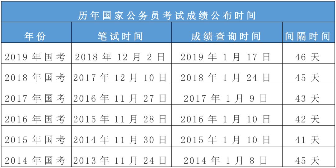 2020国考笔试成绩什么时候可查？(图1)