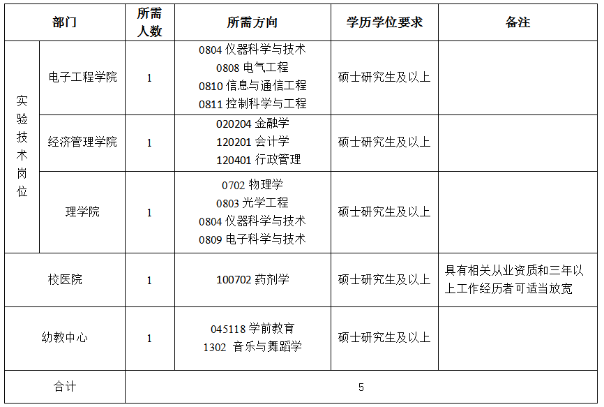 西安石油大学2020年人事代理人员招聘公告(图2)