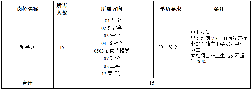 西安石油大学2020年人事代理人员招聘公告(图3)