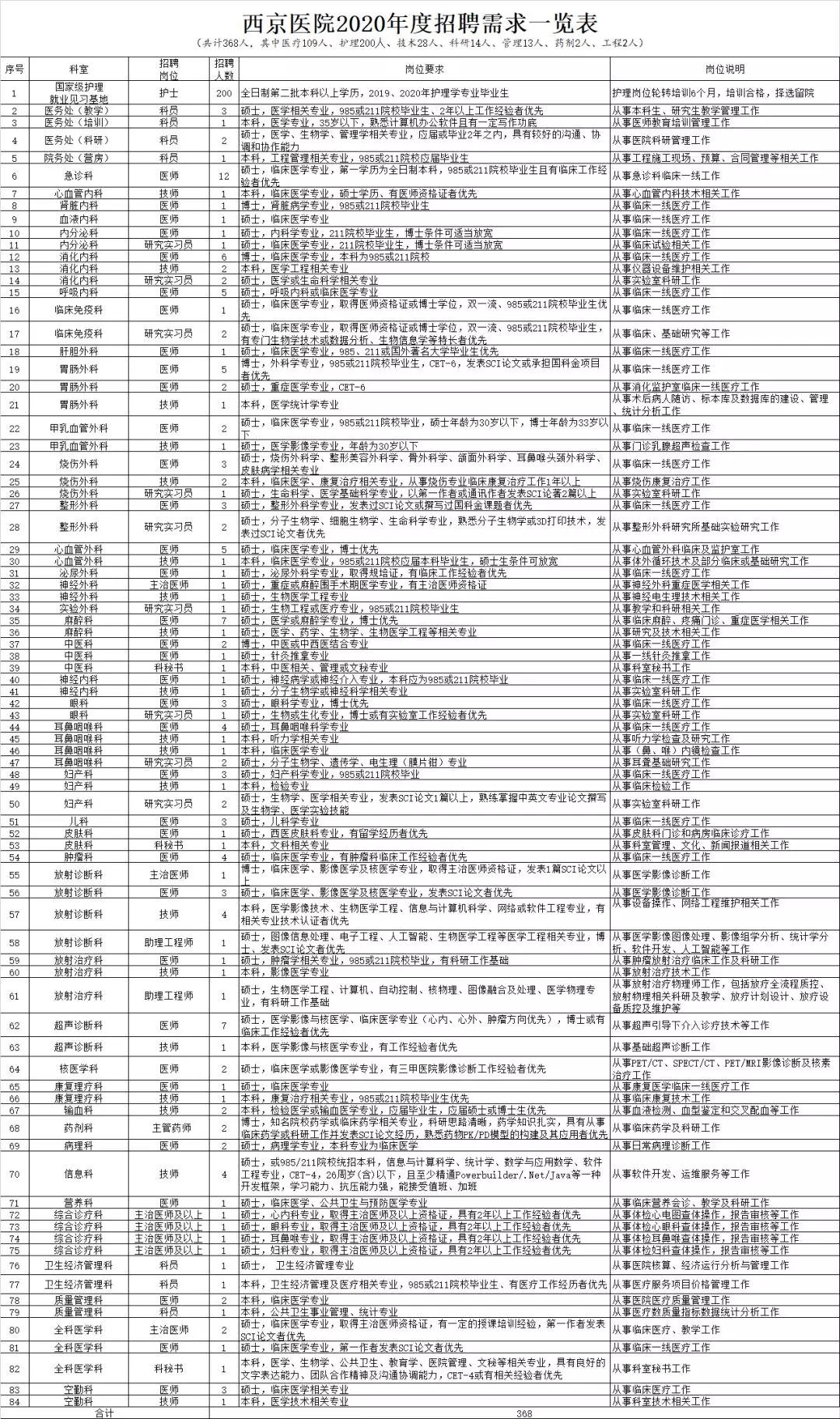 2020陕西西京医院聘用人员招聘启事（368人）(图1)