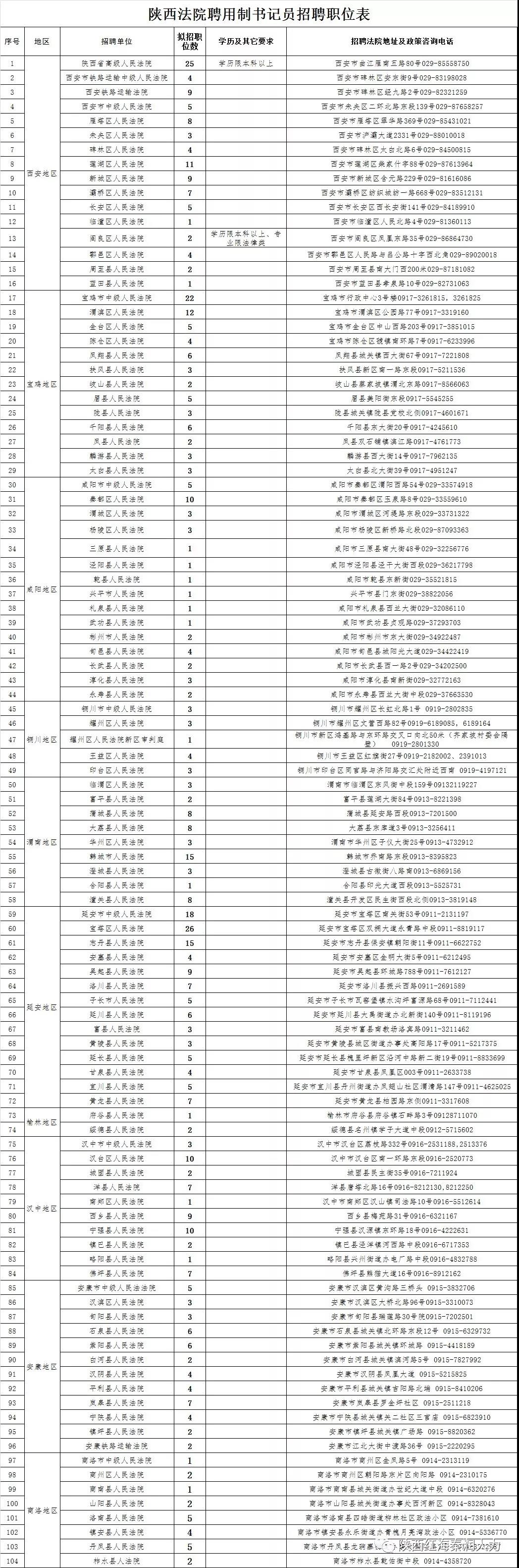 陕西法院2019年面向社会公开招聘聘用制书记员公告（523人）(图1)