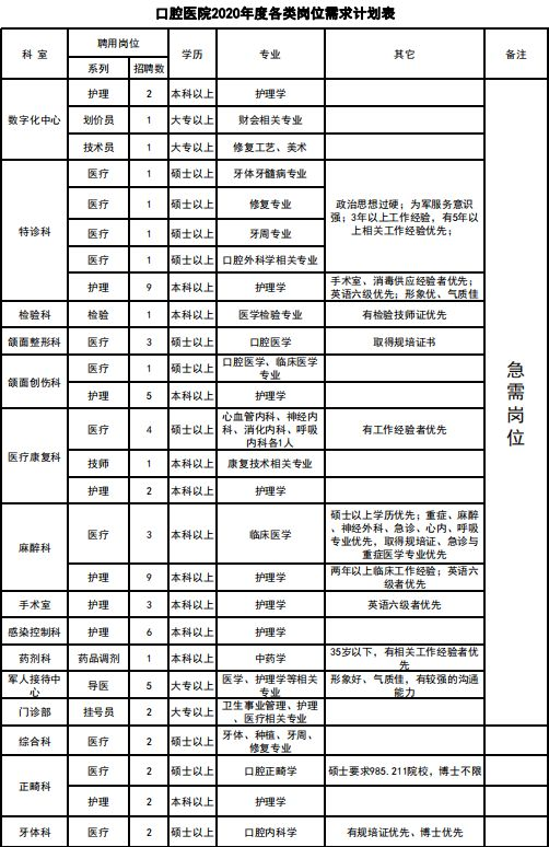 2020空军军医大学口腔医院招聘公告（107人）(图1)