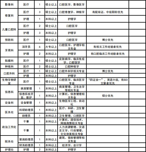 2020空军军医大学口腔医院招聘公告（107人）(图2)