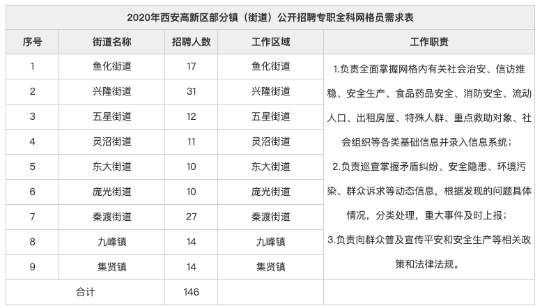 2020陕西西安高新区镇街道专职网格员招聘公告（146人）(图1)