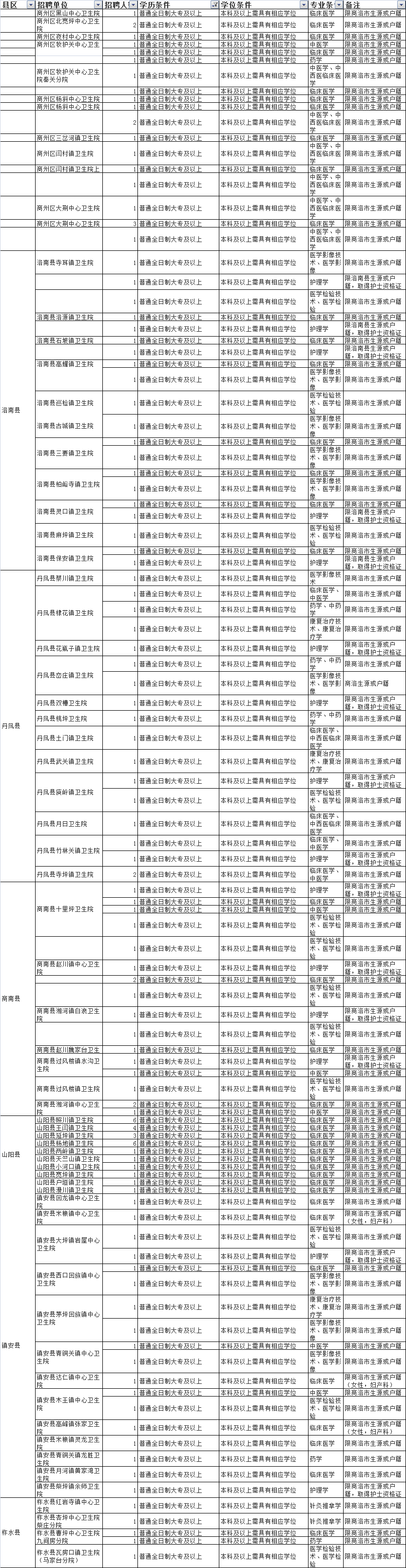 商洛市2020年县及县以下医疗卫生机构定向招聘  医学类本科毕业生报名工作的通知(图1)