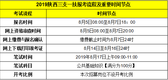 陕西三支一扶考情(图1)