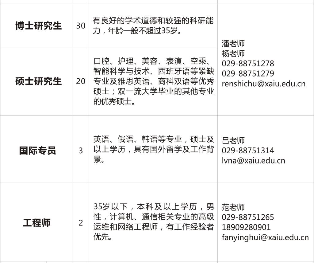 2020西安外事学院人才招聘公告（143人） 2020西安外事学院人才招聘公告（143人）(图2)