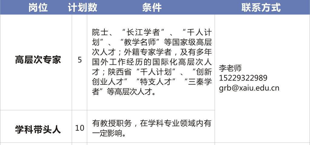 2020西安外事学院人才招聘公告（143人） 2020西安外事学院人才招聘公告（143人）(图1)