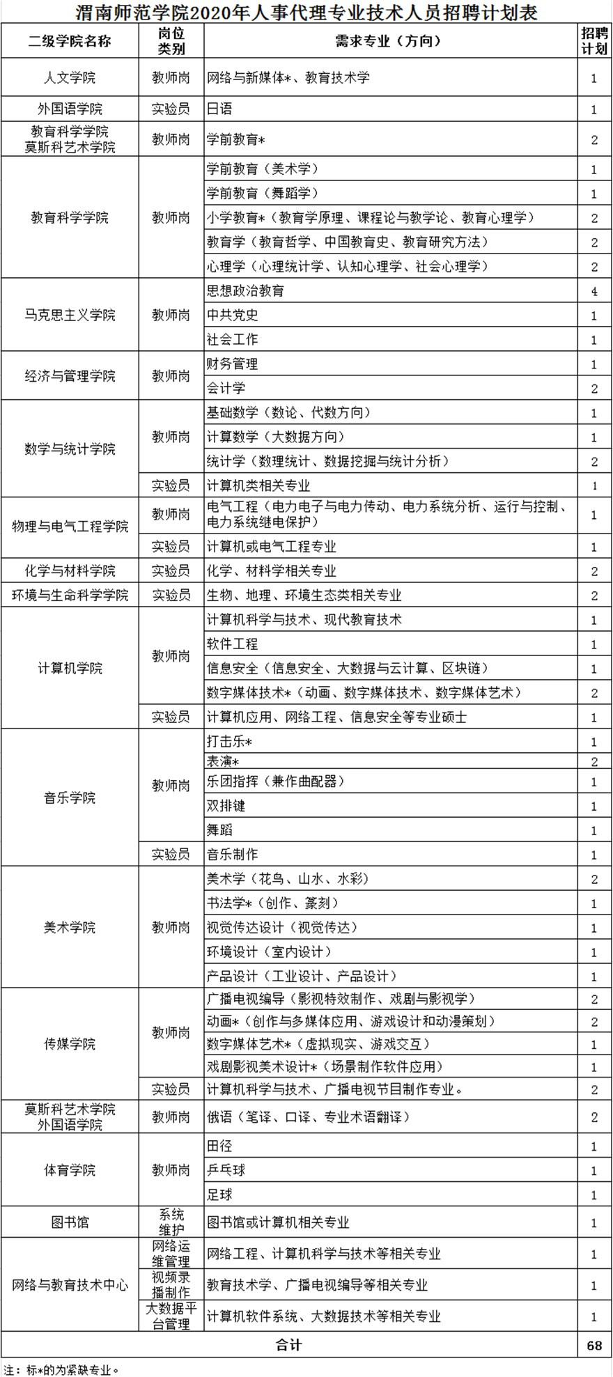 渭南师范学院2020年人事代理专业技术人员招聘公告(图1)