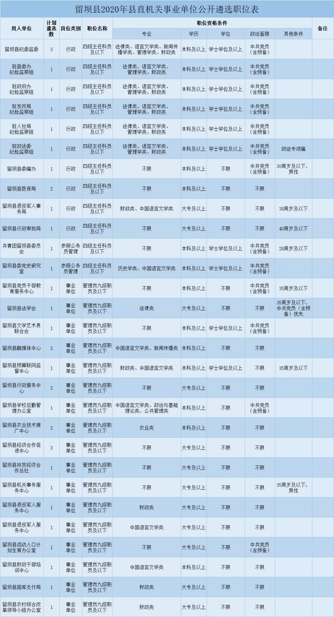 2020汉中留坝县机关事业单位遴选公告（37人）(图1)