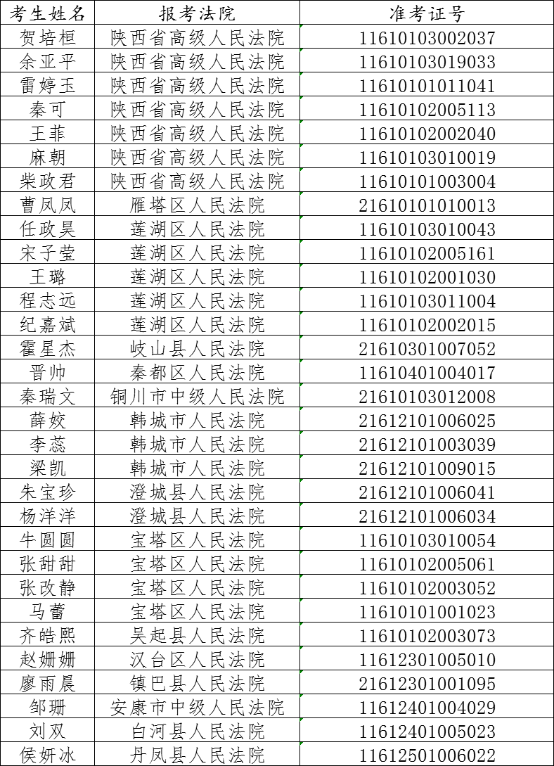 关于陕西法院书记员招聘面试递补的通知(图1)