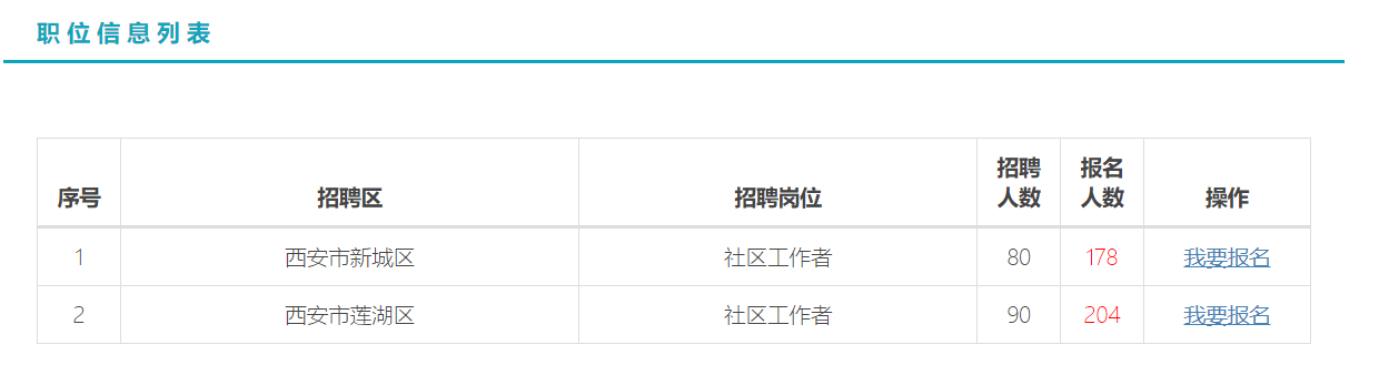 截止15日西安社区招170人已报382人！(图1)