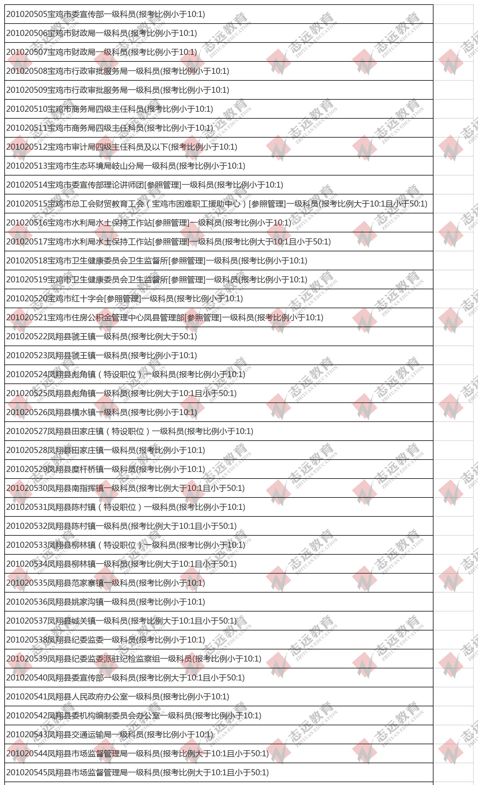 （截至1日17时）报名人数统计:2020陕西公务员省考​宝鸡市报考人数比例统计(图1)