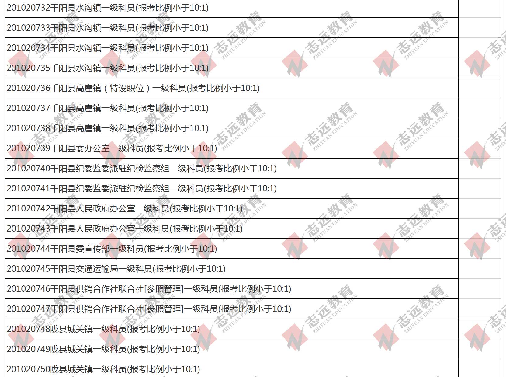（截至1日17时）报名人数统计:2020陕西公务员省考​宝鸡市报考人数比例统计(图6)