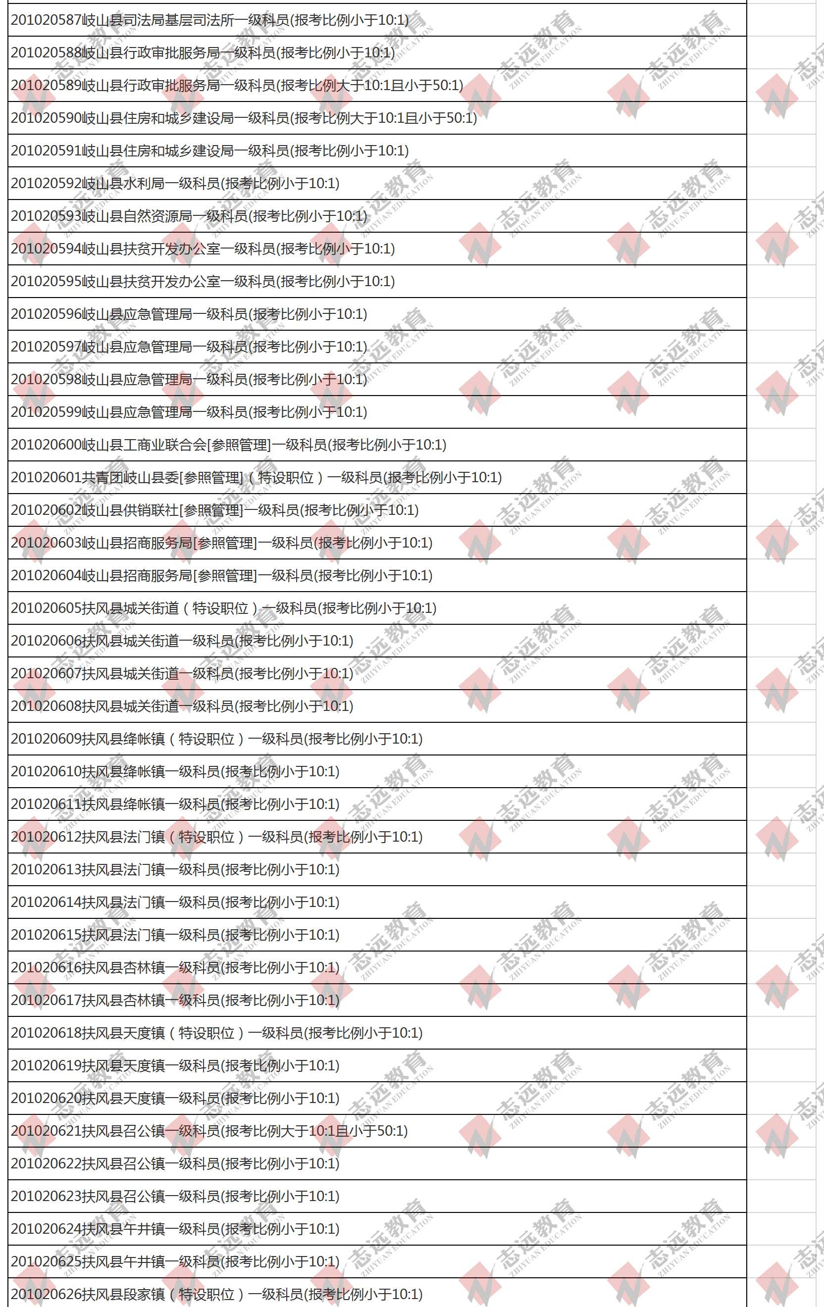 （截至1日17时）报名人数统计:2020陕西公务员省考​宝鸡市报考人数比例统计(图3)