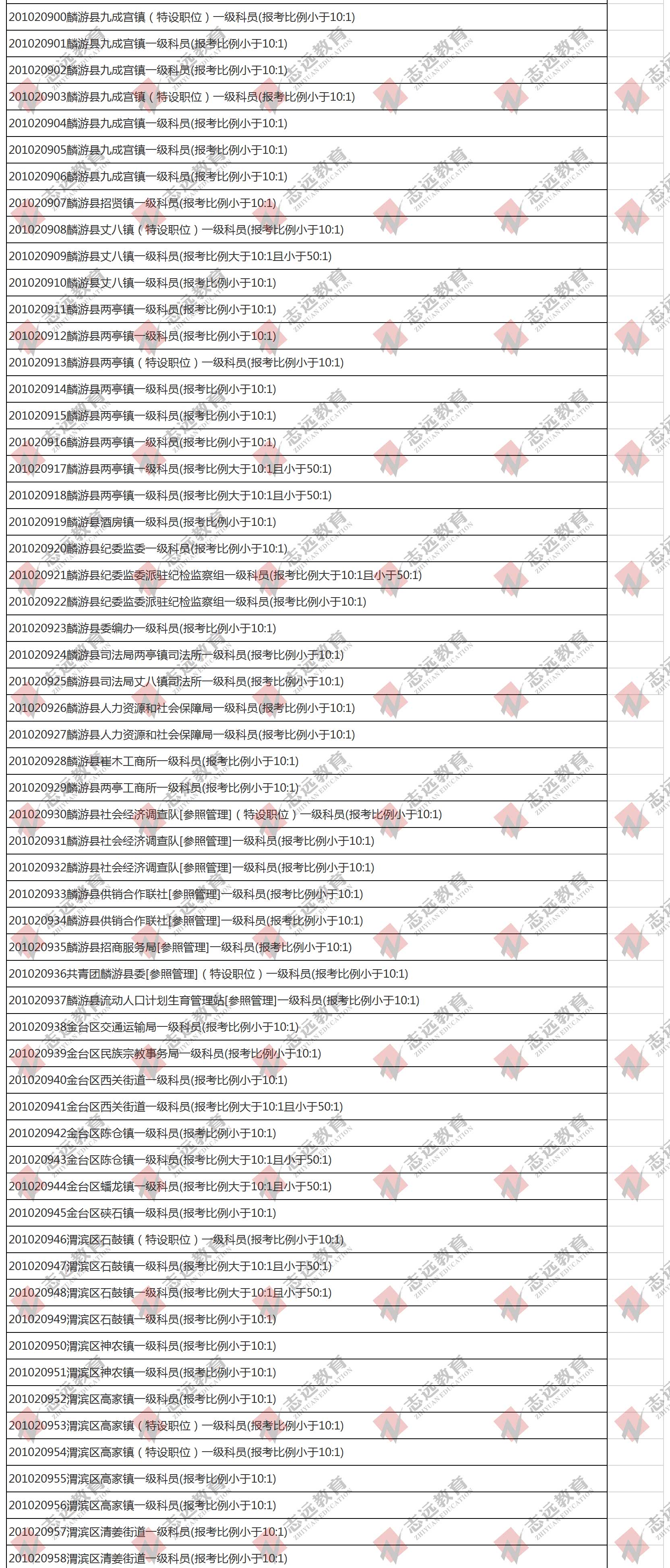 （截至1日17时）报名人数统计:2020陕西公务员省考​宝鸡市报考人数比例统计(图9)