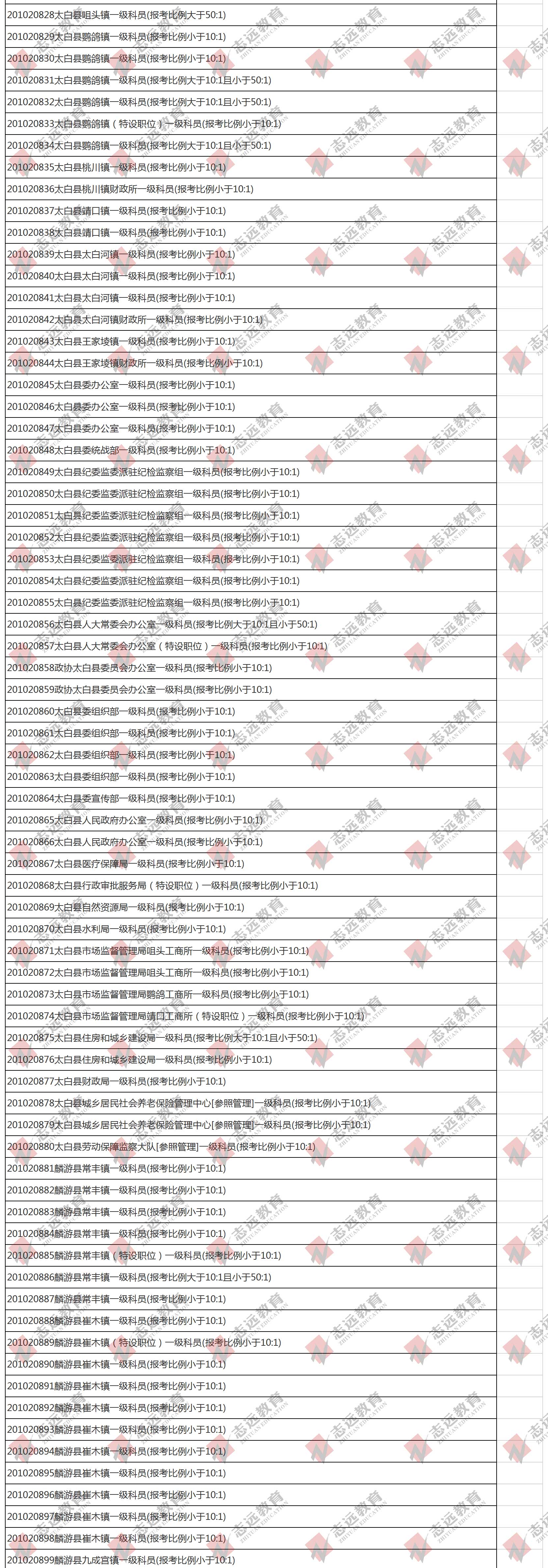 （截至1日17时）报名人数统计:2020陕西公务员省考​宝鸡市报考人数比例统计(图8)