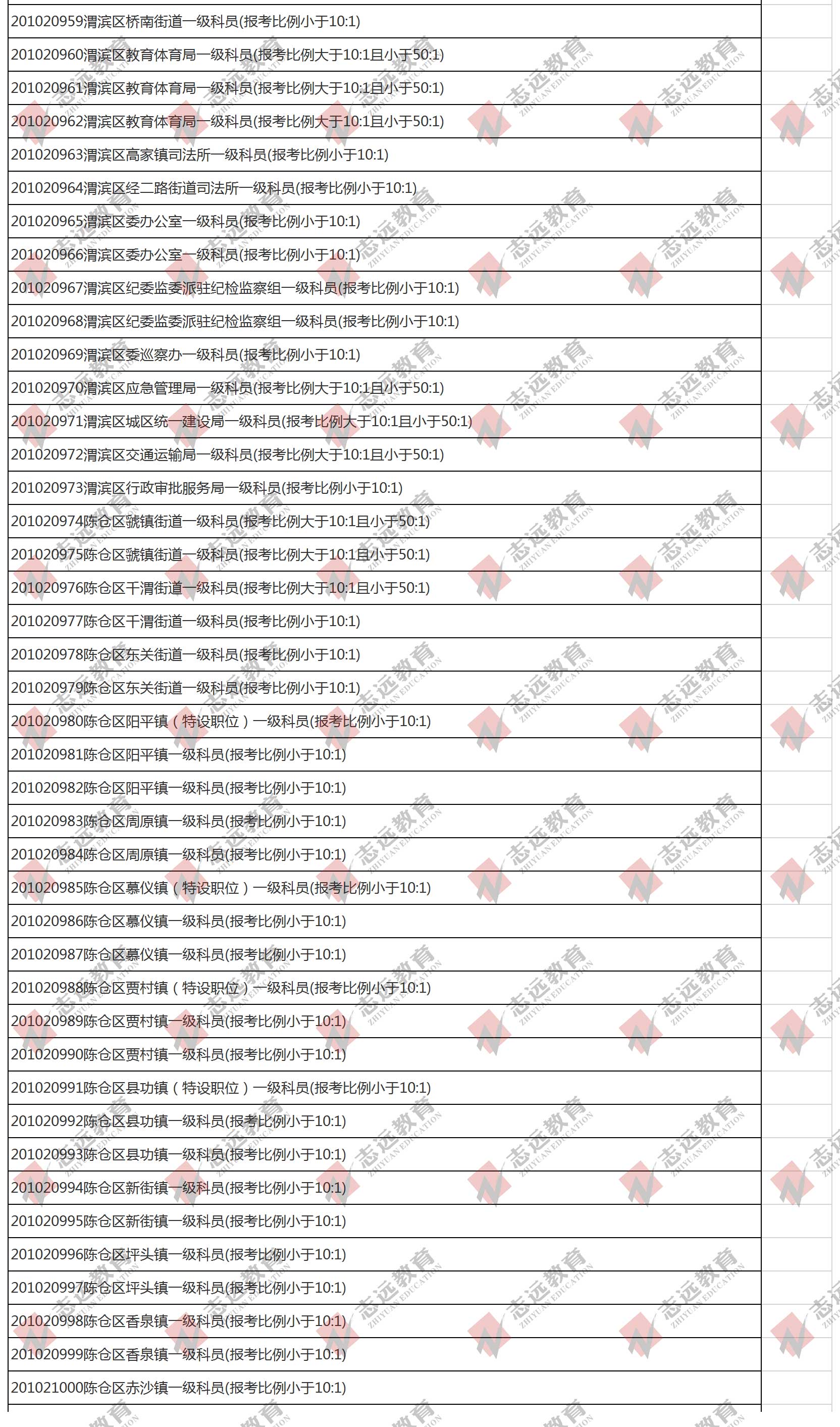 （截至1日17时）报名人数统计:2020陕西公务员省考​宝鸡市报考人数比例统计(图10)