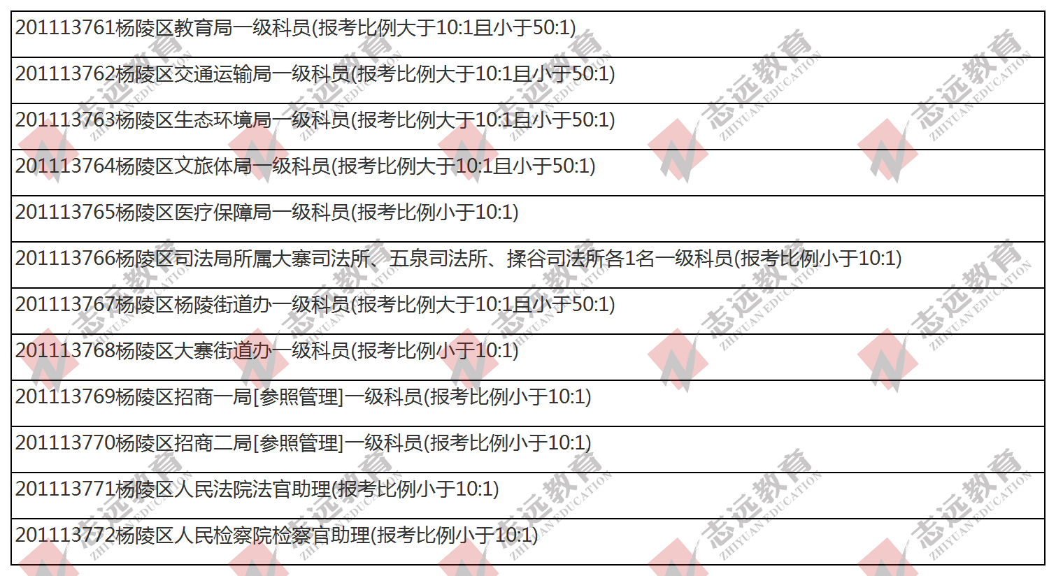 （截至1日17时）报名人数统计:2020陕西公务员省考杨凌报考人数比例统计(图1)