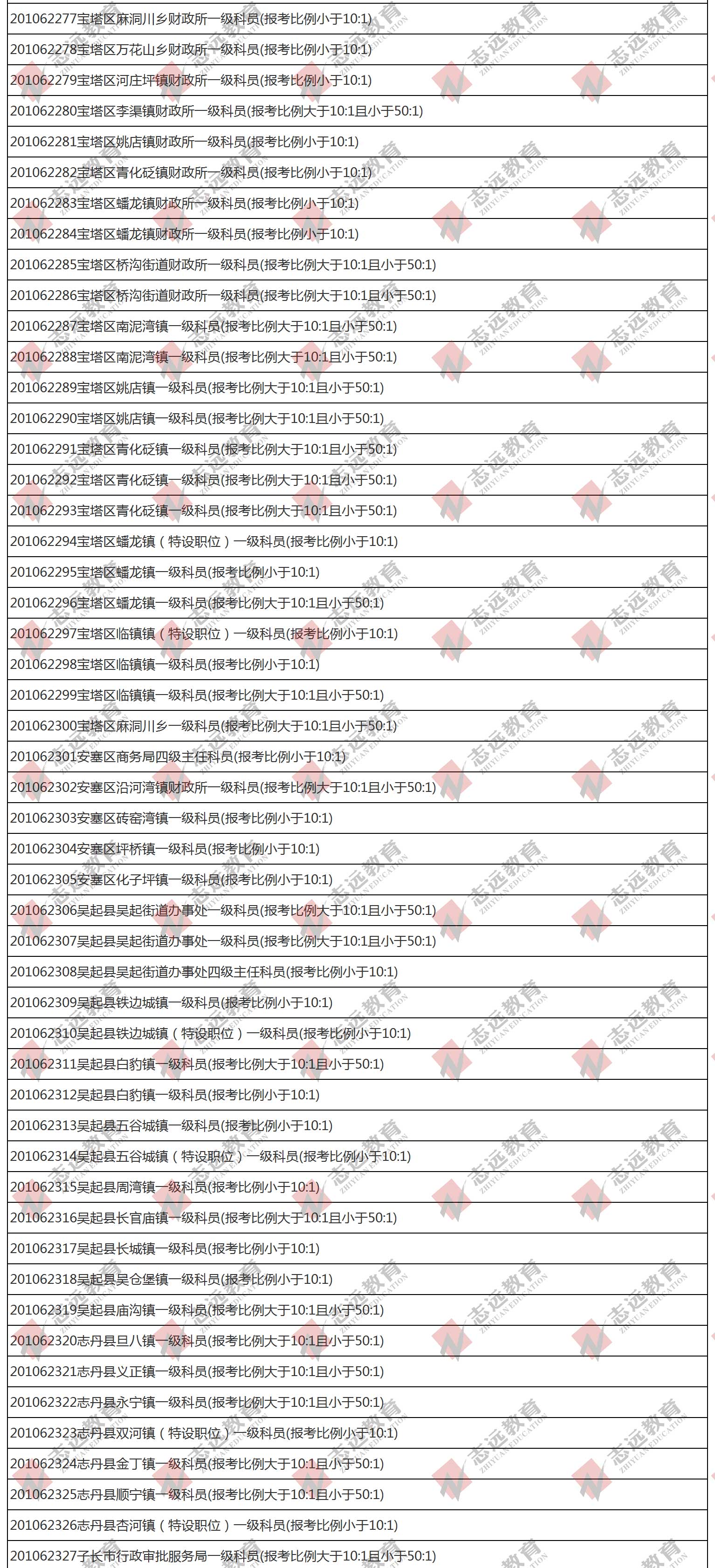 （截至1日17时）报名人数统计:2020陕西公务员省考延安市报考人数比例统计(图3)
