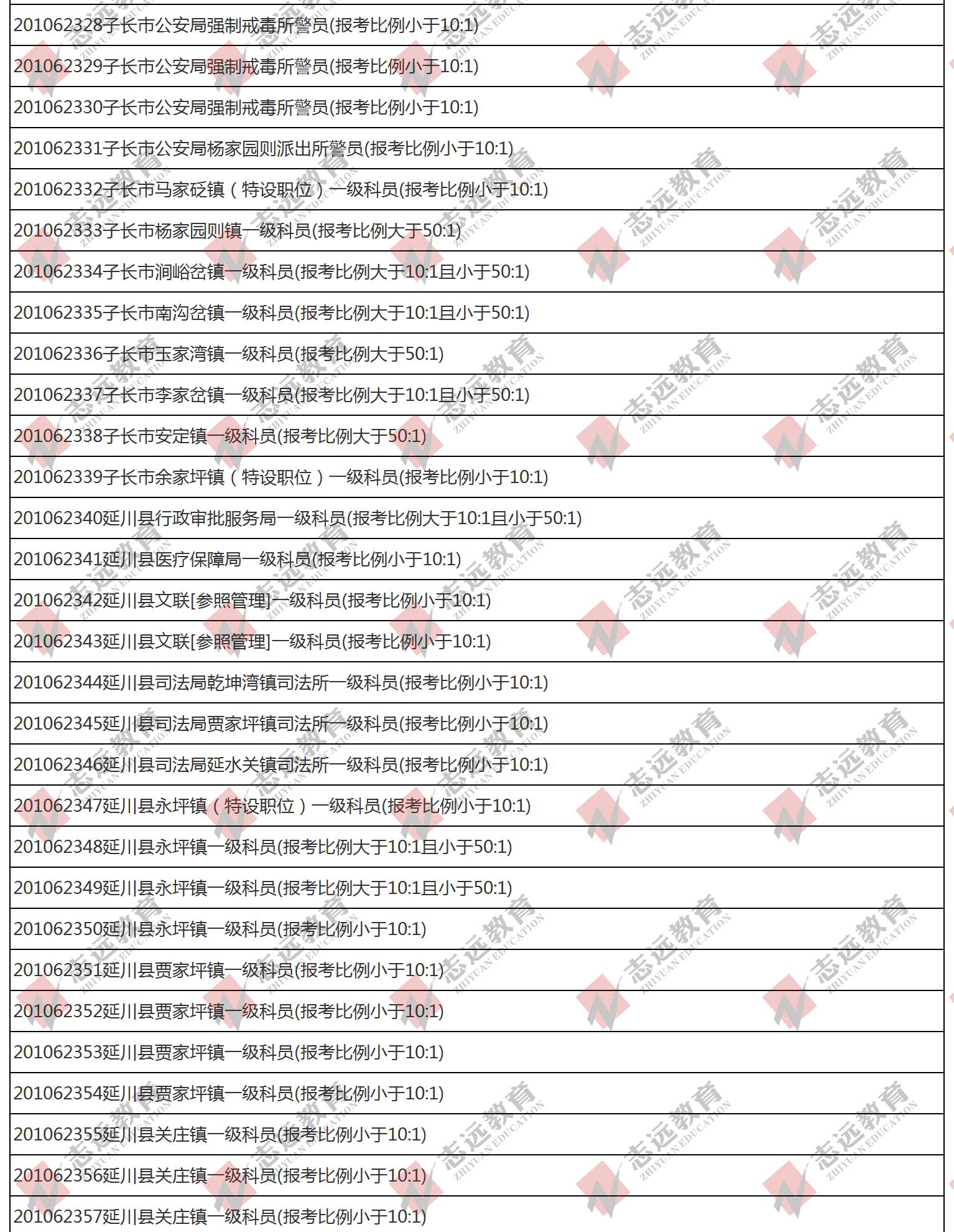 （截至1日17时）报名人数统计:2020陕西公务员省考延安市报考人数比例统计(图4)
