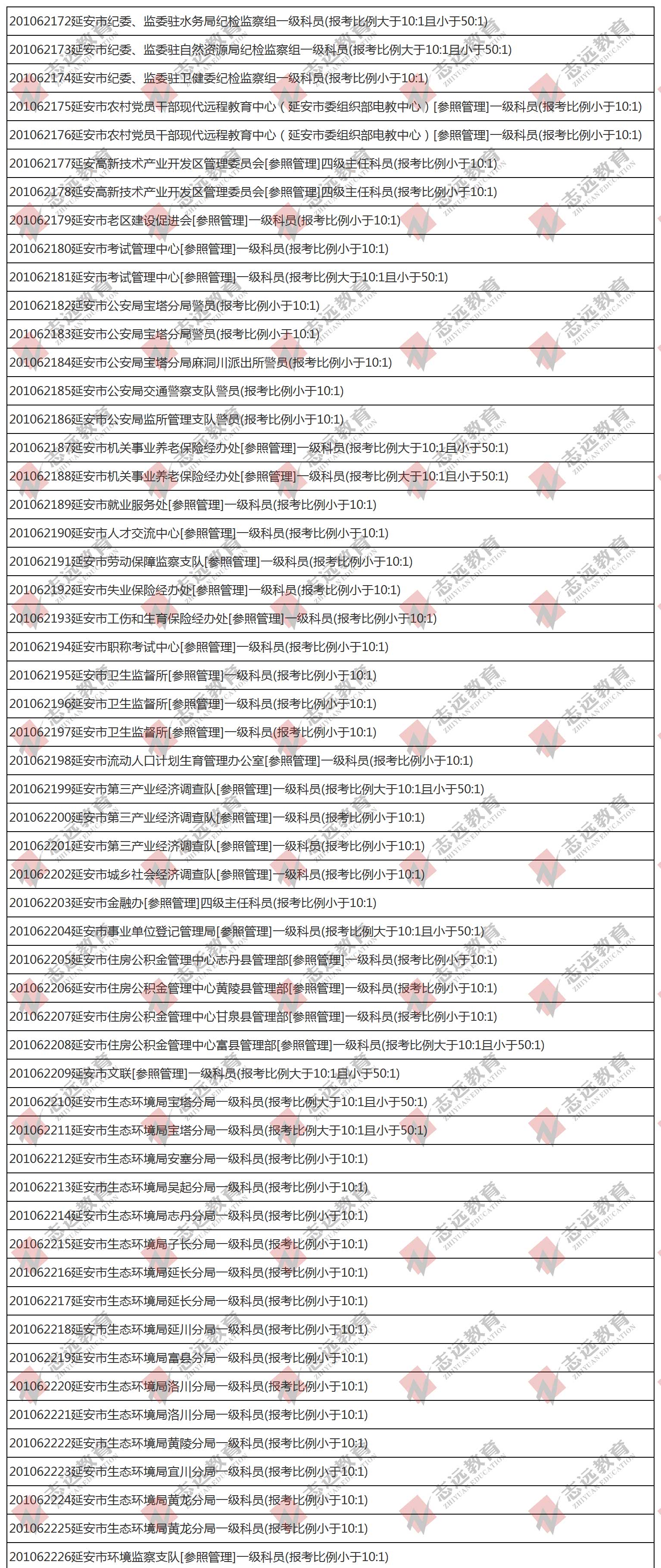 （截至1日17时）报名人数统计:2020陕西公务员省考延安市报考人数比例统计(图1)