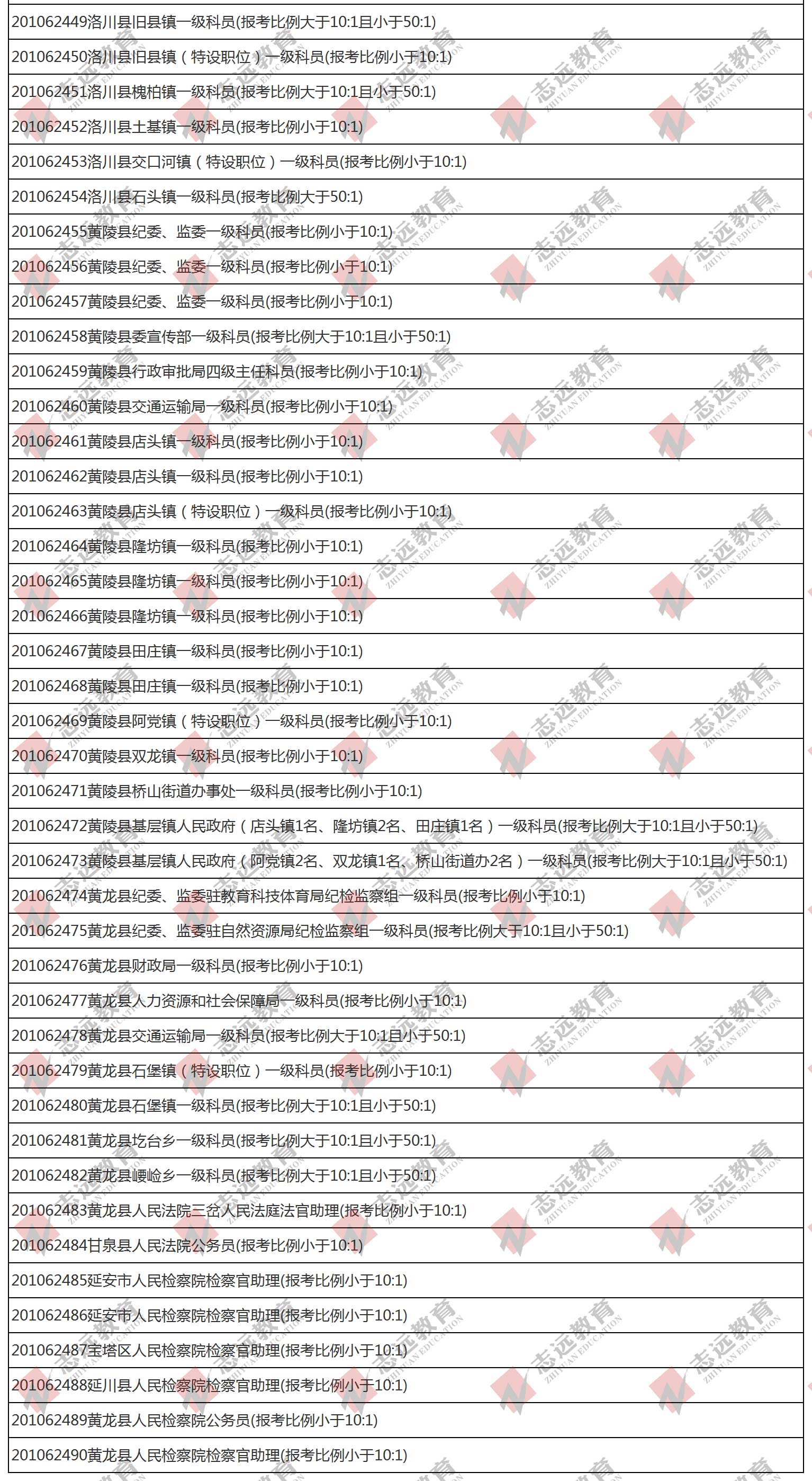 （截至1日17时）报名人数统计:2020陕西公务员省考延安市报考人数比例统计(图6)