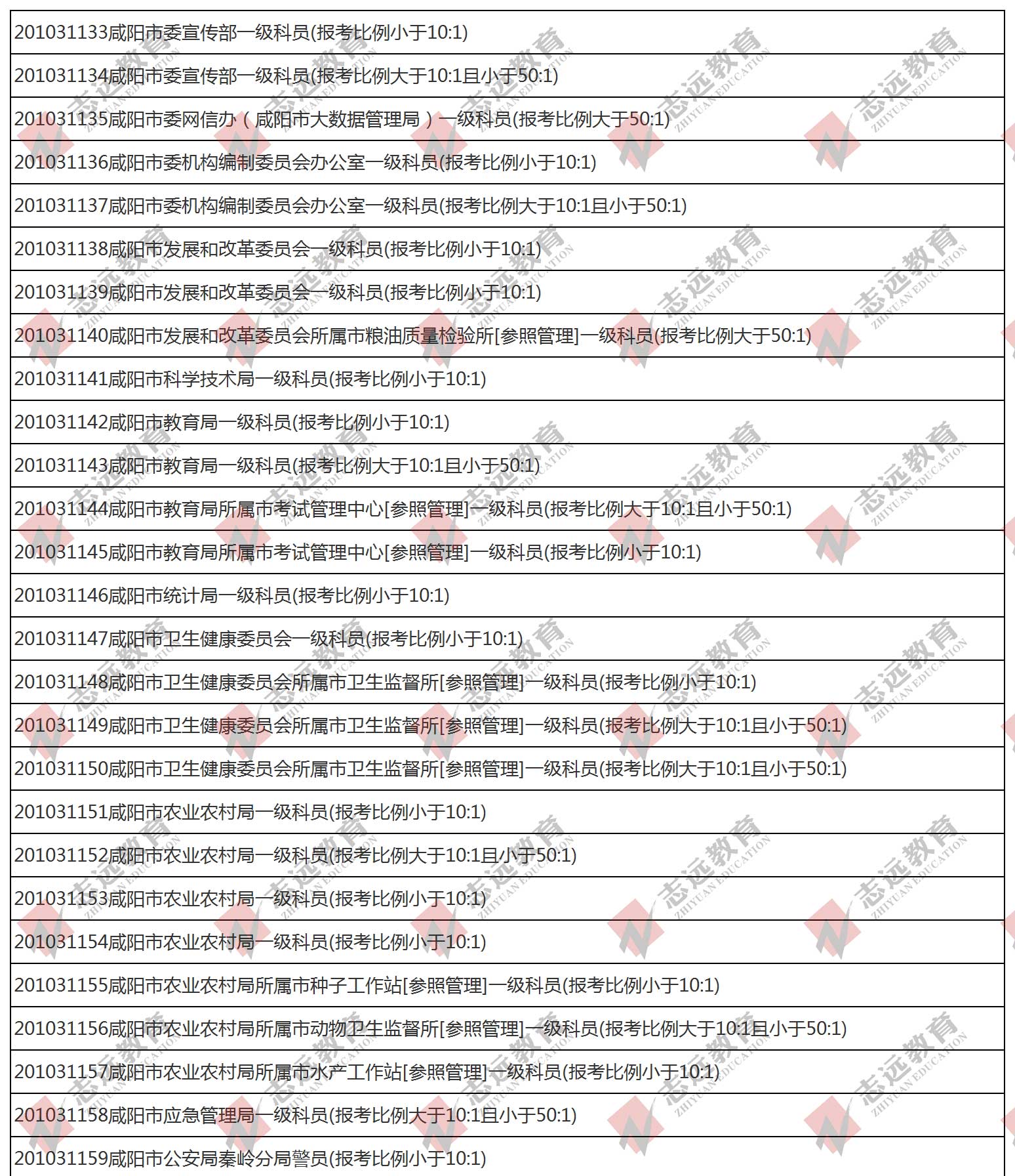 （截至1日17时）报名人数统计:2020陕西公务员省考咸阳市报考人数比例统计(图1)