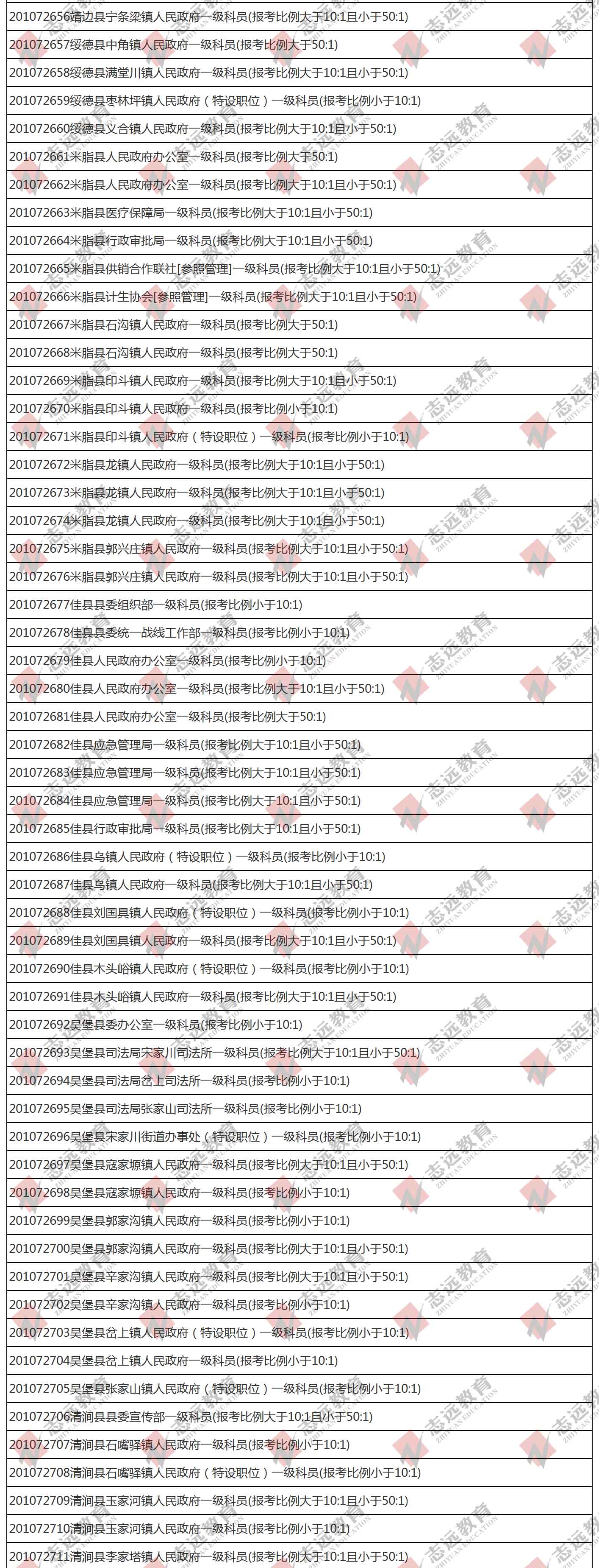 （截至1日17时）报名人数统计:2020陕西公务员省考榆林市报考人数比例统计(图5)