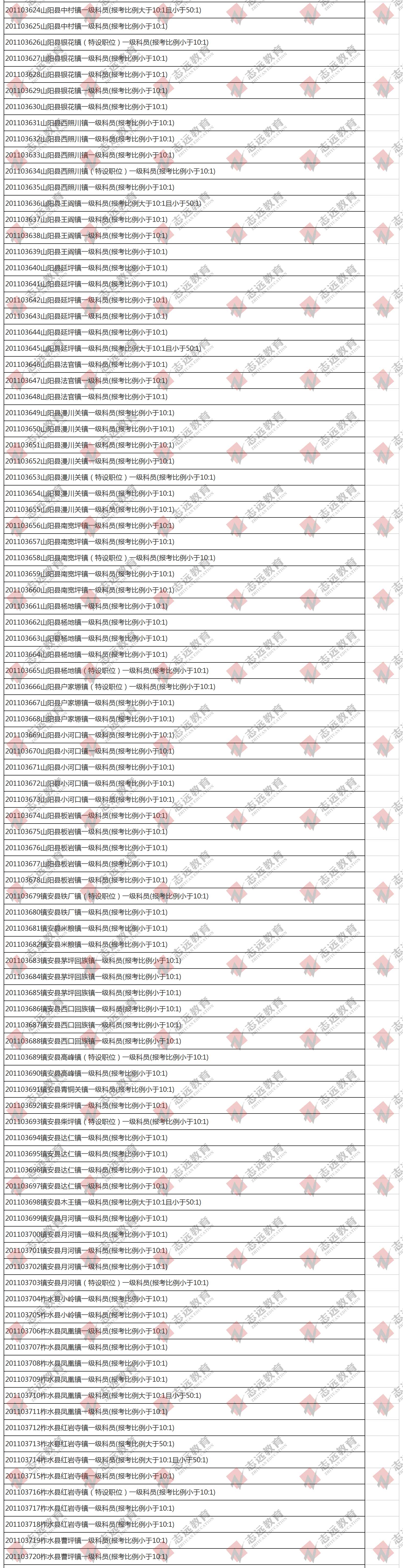 （截至1日17时）报名人数统计:2020陕西公务员省考杨凌报考人数比例统计(图4)