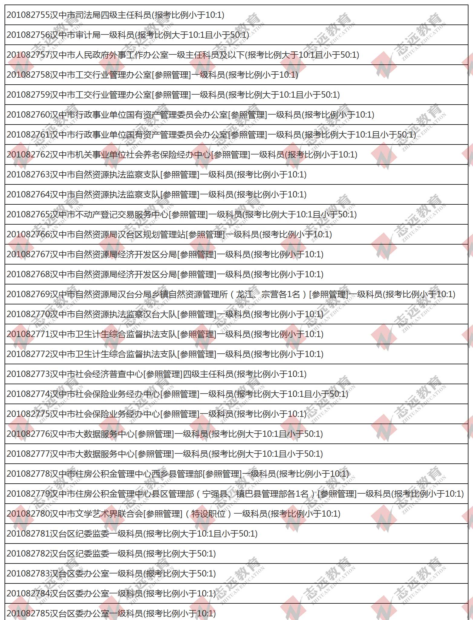 （截至1日17时）报名人数统计:2020陕西公务员省考​汉中市报考人数比例统计(图1)