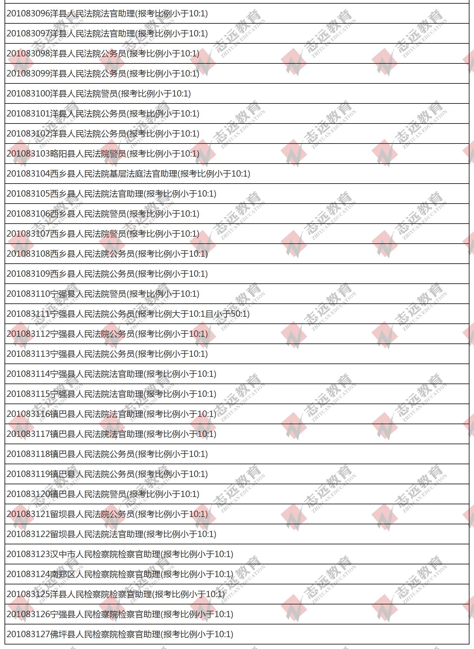 （截至1日17时）报名人数统计:2020陕西公务员省考​汉中市报考人数比例统计(图4)