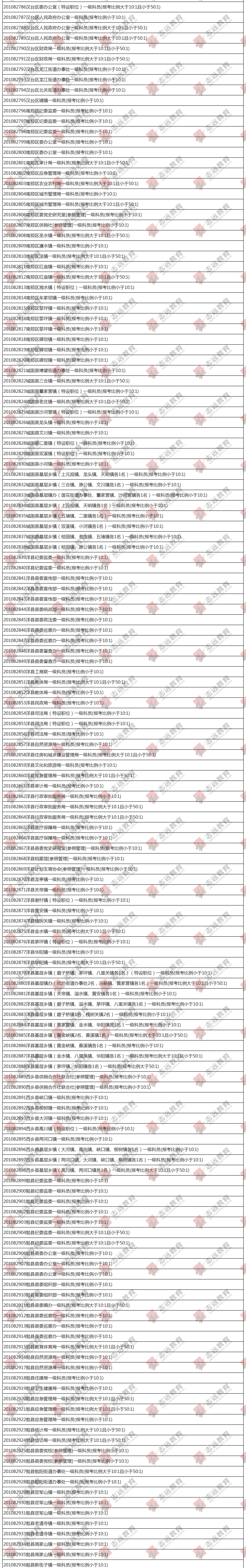 （截至1日17时）报名人数统计:2020陕西公务员省考​汉中市报考人数比例统计(图2)