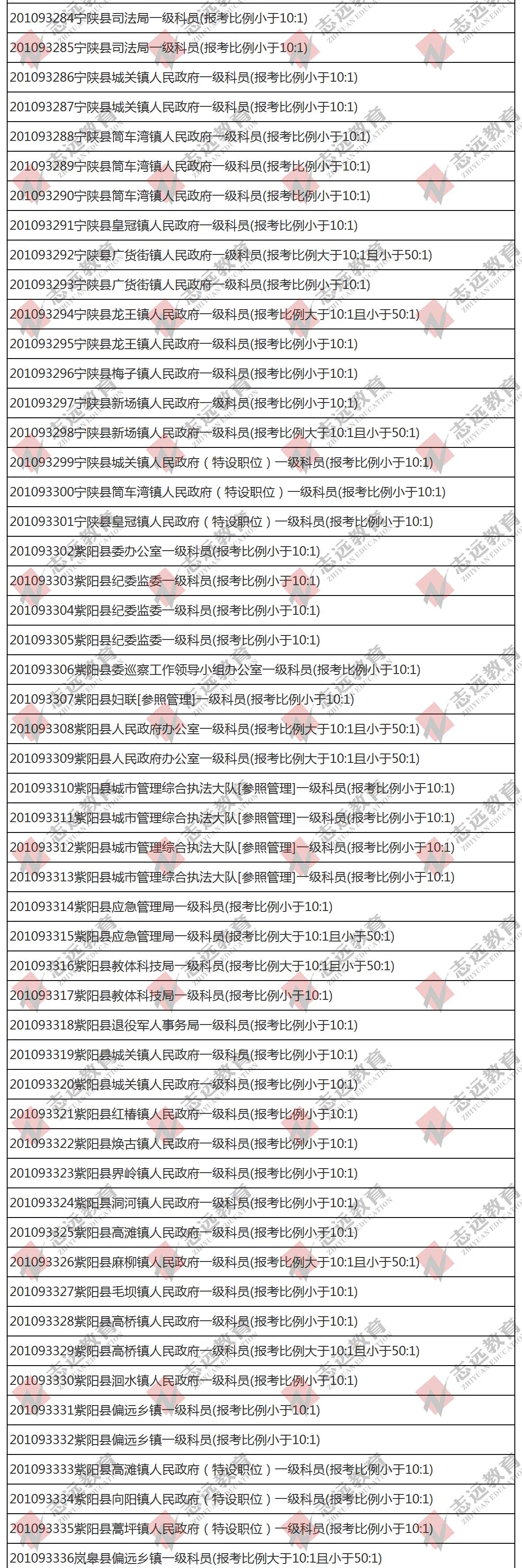 （截至1日17时）报名人数统计:2020陕西公务员省考​安康市报考人数比例统计(图5)