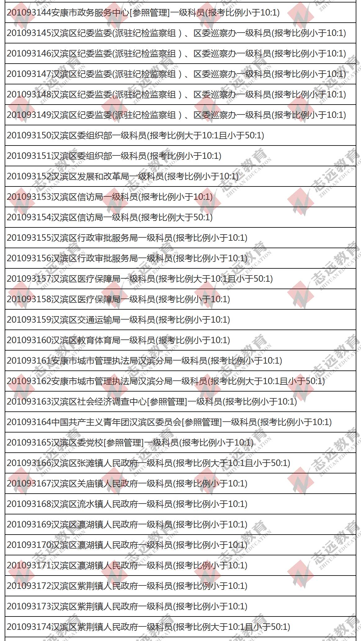 （截至1日17时）报名人数统计:2020陕西公务员省考​安康市报考人数比例统计(图2)