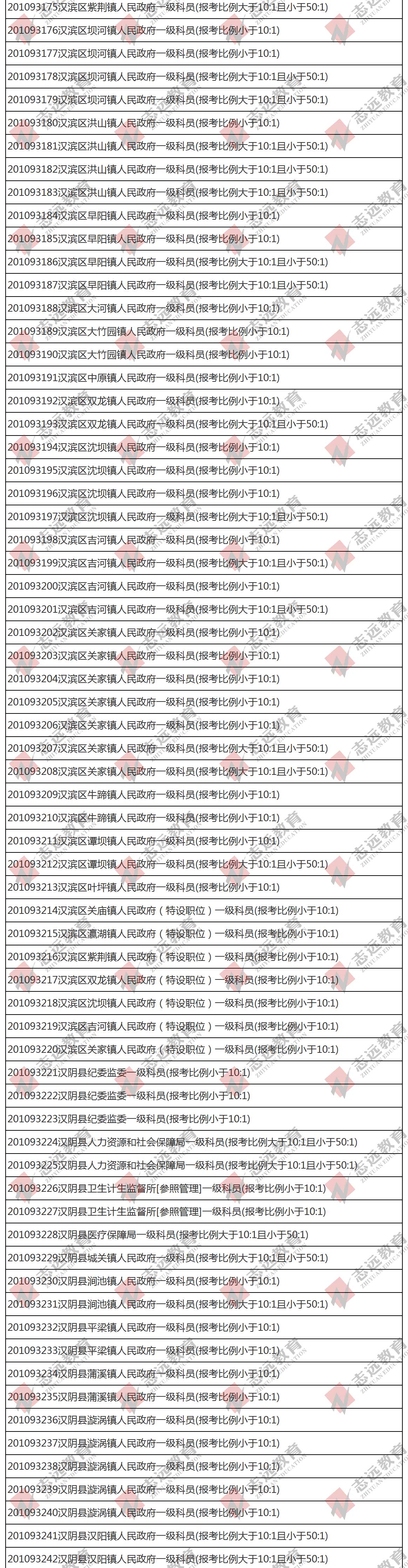 （截至1日17时）报名人数统计:2020陕西公务员省考​安康市报考人数比例统计(图3)