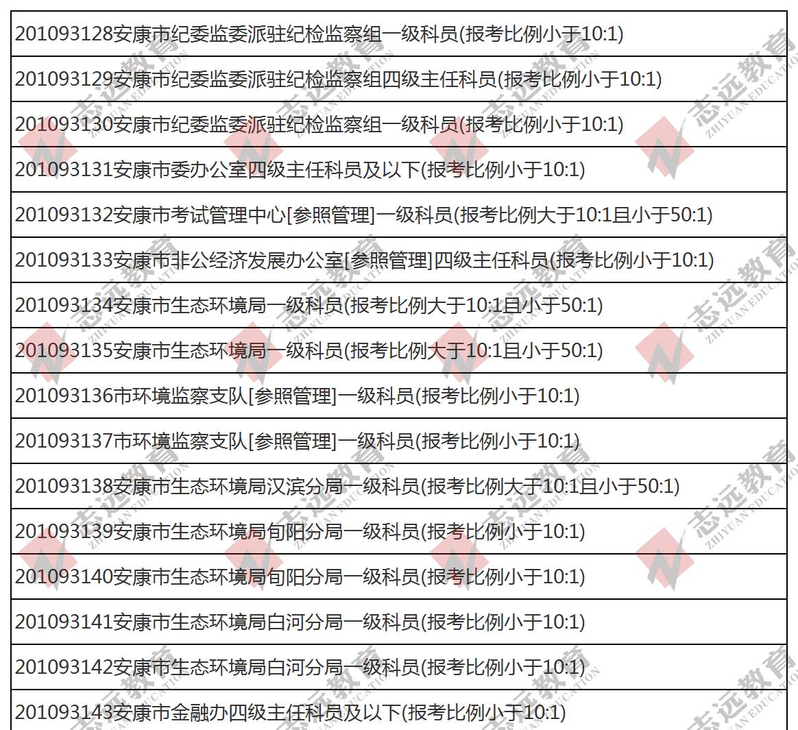 （截至1日17时）报名人数统计:2020陕西公务员省考​安康市报考人数比例统计(图1)