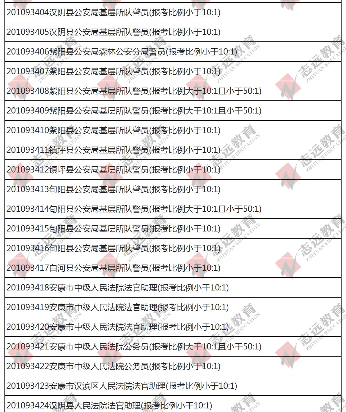 （截至1日17时）报名人数统计:2020陕西公务员省考​安康市报考人数比例统计(图8)