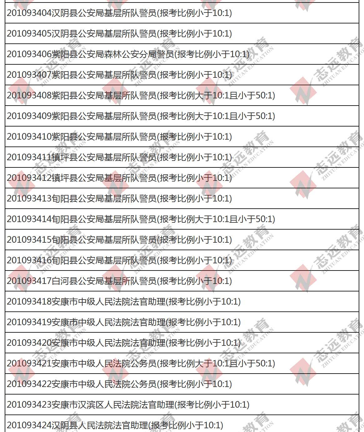 （截至1日17时）报名人数统计:2020陕西公务员省考​安康市报考人数比例统计(图8)