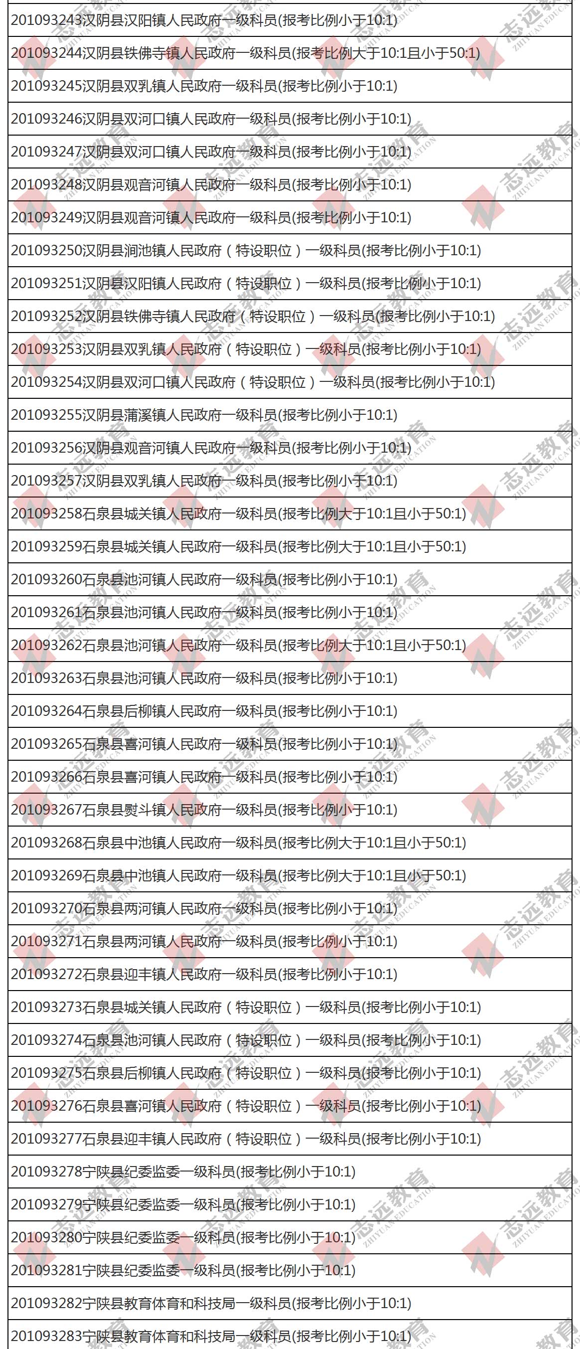 （截至1日17时）报名人数统计:2020陕西公务员省考​安康市报考人数比例统计(图4)