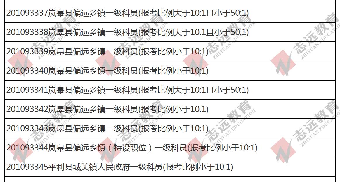 （截至1日17时）报名人数统计:2020陕西公务员省考​安康市报考人数比例统计(图6)
